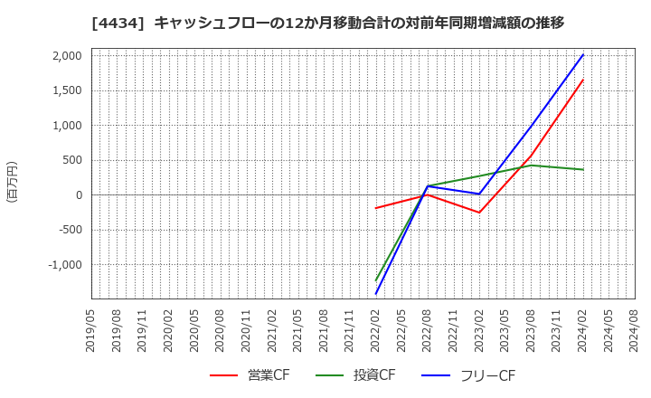 4434 (株)サーバーワークス: キャッシュフローの12か月移動合計の対前年同期増減額の推移