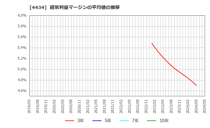 4434 (株)サーバーワークス: 経常利益マージンの平均値の推移