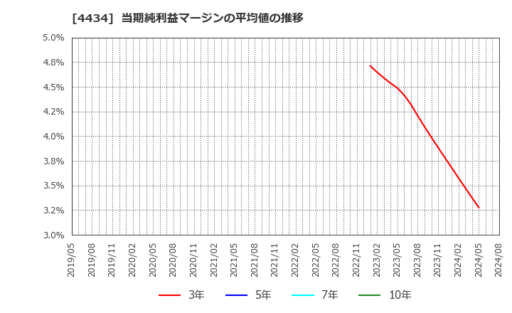 4434 (株)サーバーワークス: 当期純利益マージンの平均値の推移