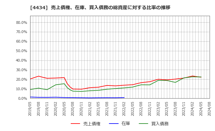 4434 (株)サーバーワークス: 売上債権、在庫、買入債務の総資産に対する比率の推移