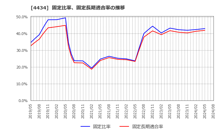 4434 (株)サーバーワークス: 固定比率、固定長期適合率の推移