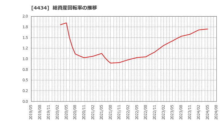 4434 (株)サーバーワークス: 総資産回転率の推移