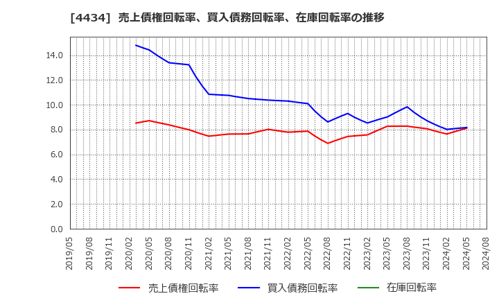 4434 (株)サーバーワークス: 売上債権回転率、買入債務回転率、在庫回転率の推移