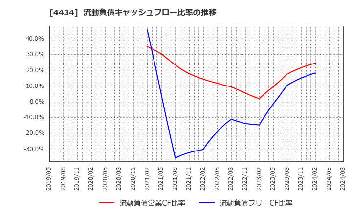 4434 (株)サーバーワークス: 流動負債キャッシュフロー比率の推移