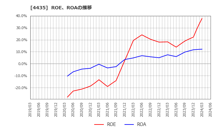 4435 (株)カオナビ: ROE、ROAの推移
