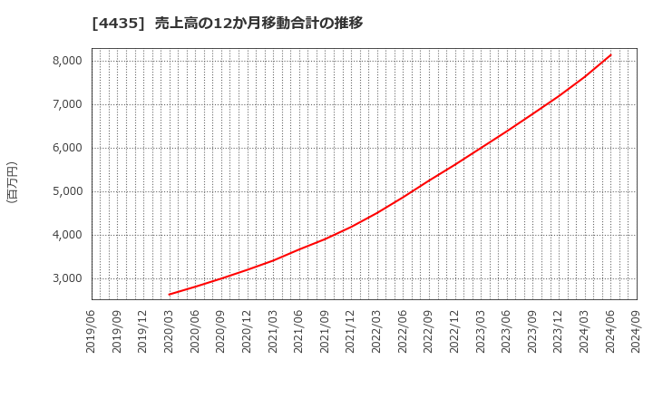 4435 (株)カオナビ: 売上高の12か月移動合計の推移