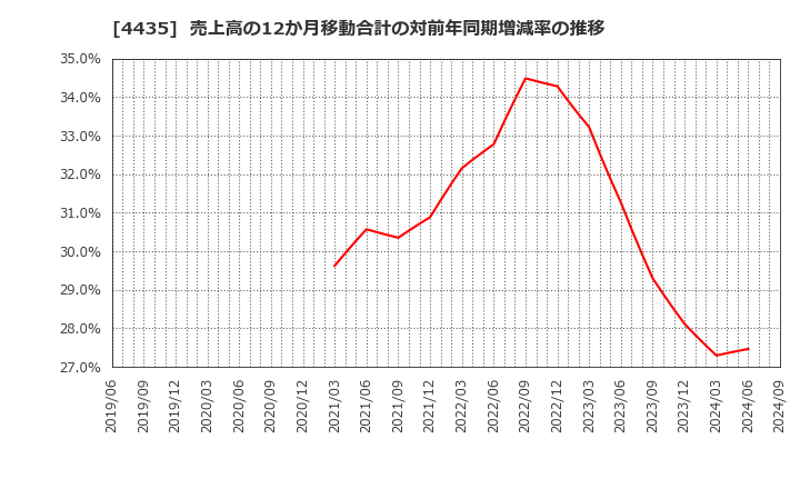 4435 (株)カオナビ: 売上高の12か月移動合計の対前年同期増減率の推移