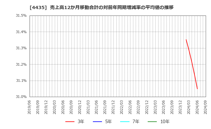 4435 (株)カオナビ: 売上高12か月移動合計の対前年同期増減率の平均値の推移