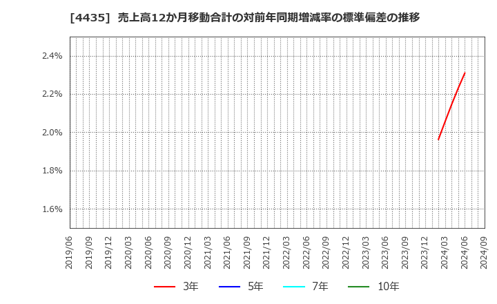 4435 (株)カオナビ: 売上高12か月移動合計の対前年同期増減率の標準偏差の推移