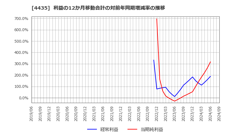 4435 (株)カオナビ: 利益の12か月移動合計の対前年同期増減率の推移