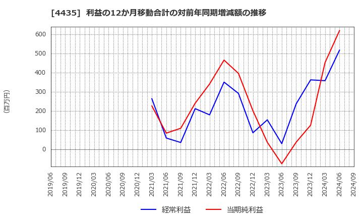 4435 (株)カオナビ: 利益の12か月移動合計の対前年同期増減額の推移