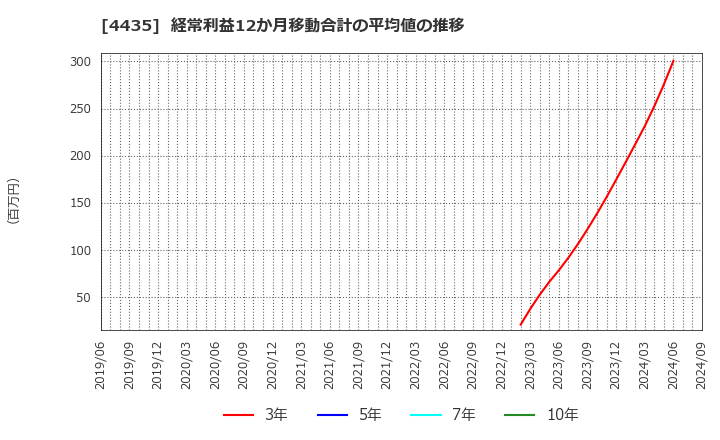 4435 (株)カオナビ: 経常利益12か月移動合計の平均値の推移