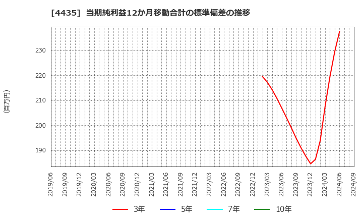 4435 (株)カオナビ: 当期純利益12か月移動合計の標準偏差の推移