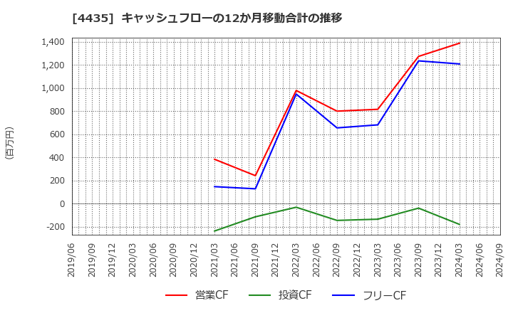 4435 (株)カオナビ: キャッシュフローの12か月移動合計の推移