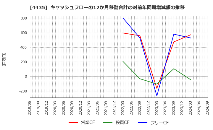 4435 (株)カオナビ: キャッシュフローの12か月移動合計の対前年同期増減額の推移