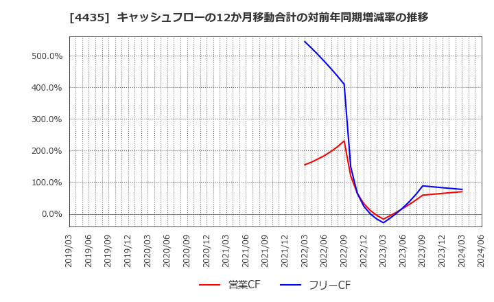 4435 (株)カオナビ: キャッシュフローの12か月移動合計の対前年同期増減率の推移