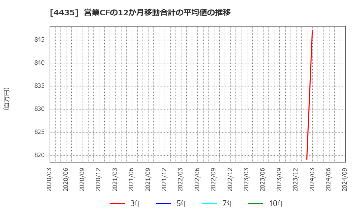 4435 (株)カオナビ: 営業CFの12か月移動合計の平均値の推移