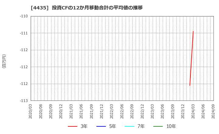 4435 (株)カオナビ: 投資CFの12か月移動合計の平均値の推移