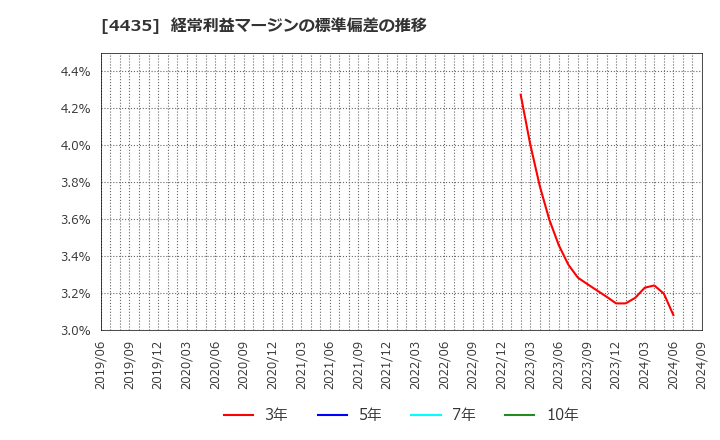 4435 (株)カオナビ: 経常利益マージンの標準偏差の推移