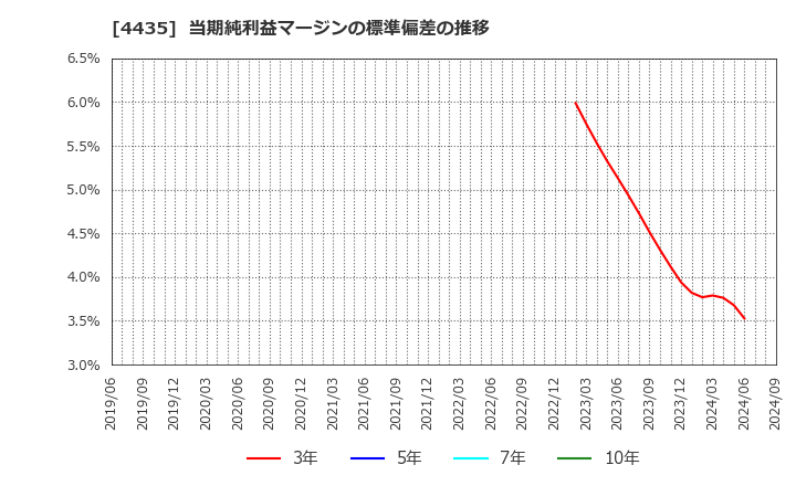 4435 (株)カオナビ: 当期純利益マージンの標準偏差の推移