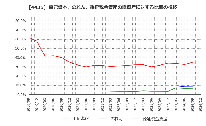 4435 (株)カオナビ: 自己資本、のれん、繰延税金資産の総資産に対する比率の推移