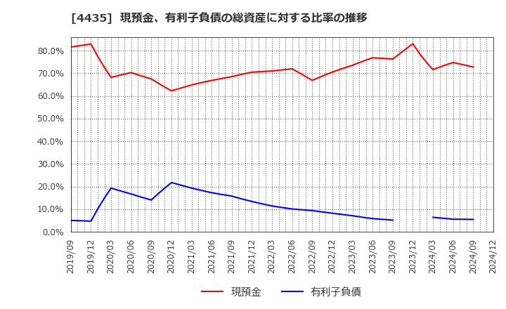 4435 (株)カオナビ: 現預金、有利子負債の総資産に対する比率の推移