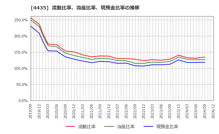 4435 (株)カオナビ: 流動比率、当座比率、現預金比率の推移