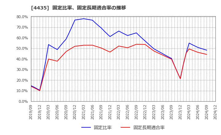 4435 (株)カオナビ: 固定比率、固定長期適合率の推移