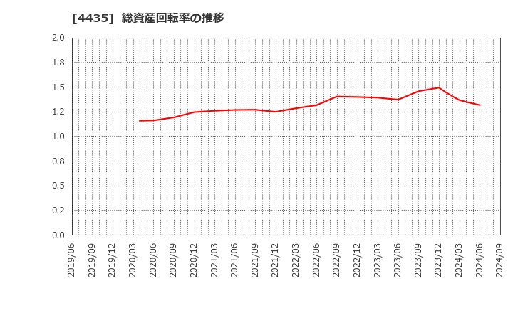 4435 (株)カオナビ: 総資産回転率の推移