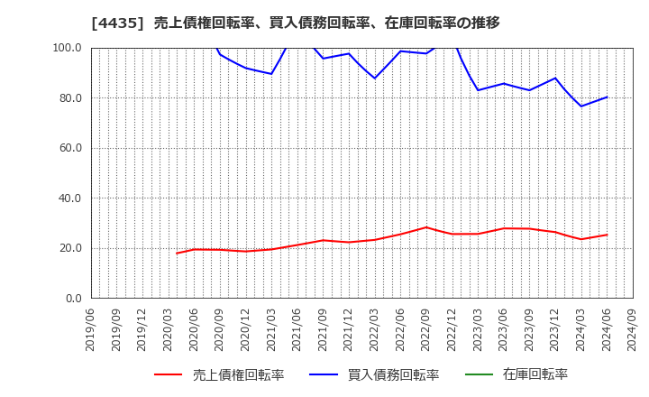 4435 (株)カオナビ: 売上債権回転率、買入債務回転率、在庫回転率の推移