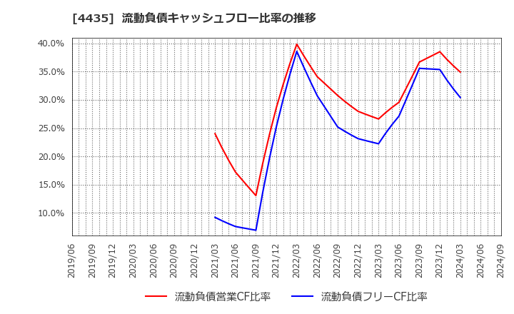 4435 (株)カオナビ: 流動負債キャッシュフロー比率の推移