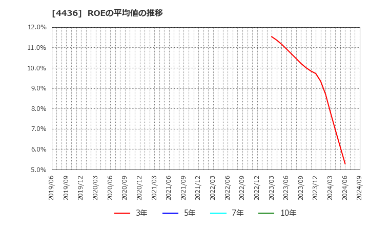 4436 (株)ミンカブ・ジ・インフォノイド: ROEの平均値の推移