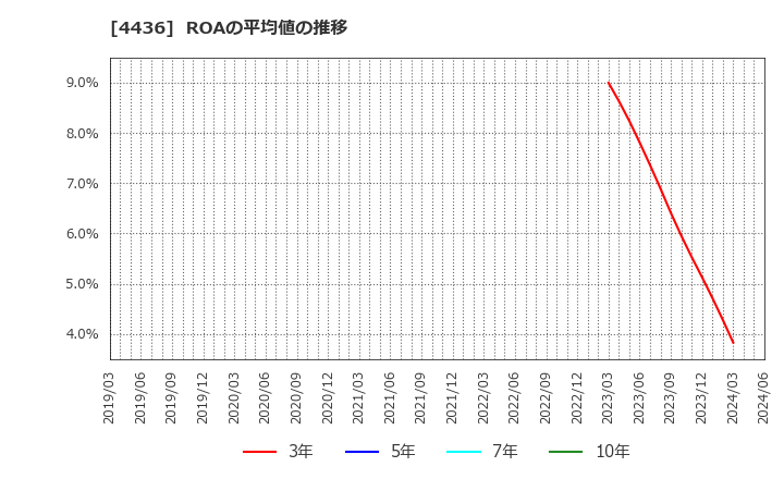 4436 (株)ミンカブ・ジ・インフォノイド: ROAの平均値の推移