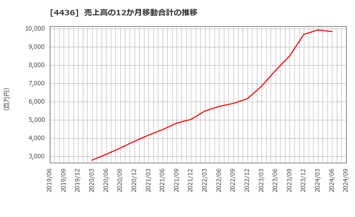 4436 (株)ミンカブ・ジ・インフォノイド: 売上高の12か月移動合計の推移