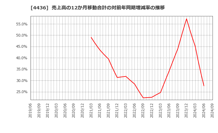 4436 (株)ミンカブ・ジ・インフォノイド: 売上高の12か月移動合計の対前年同期増減率の推移