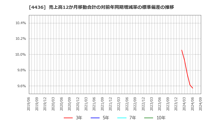 4436 (株)ミンカブ・ジ・インフォノイド: 売上高12か月移動合計の対前年同期増減率の標準偏差の推移