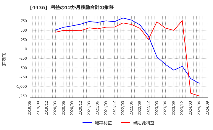 4436 (株)ミンカブ・ジ・インフォノイド: 利益の12か月移動合計の推移