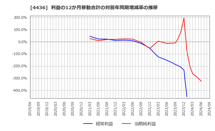 4436 (株)ミンカブ・ジ・インフォノイド: 利益の12か月移動合計の対前年同期増減率の推移