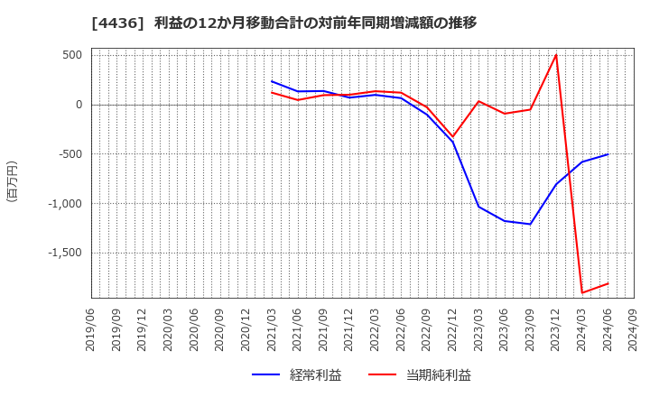 4436 (株)ミンカブ・ジ・インフォノイド: 利益の12か月移動合計の対前年同期増減額の推移