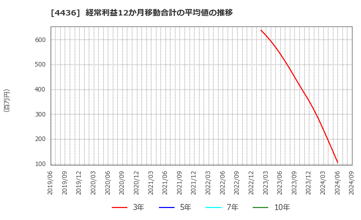 4436 (株)ミンカブ・ジ・インフォノイド: 経常利益12か月移動合計の平均値の推移