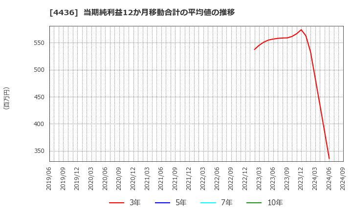 4436 (株)ミンカブ・ジ・インフォノイド: 当期純利益12か月移動合計の平均値の推移