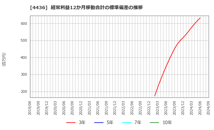 4436 (株)ミンカブ・ジ・インフォノイド: 経常利益12か月移動合計の標準偏差の推移