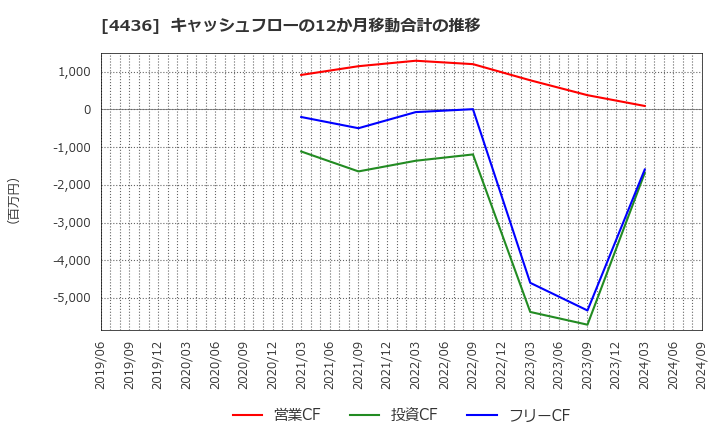 4436 (株)ミンカブ・ジ・インフォノイド: キャッシュフローの12か月移動合計の推移