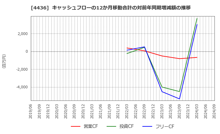 4436 (株)ミンカブ・ジ・インフォノイド: キャッシュフローの12か月移動合計の対前年同期増減額の推移