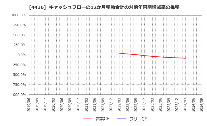 4436 (株)ミンカブ・ジ・インフォノイド: キャッシュフローの12か月移動合計の対前年同期増減率の推移