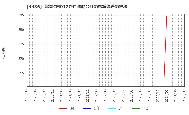 4436 (株)ミンカブ・ジ・インフォノイド: 営業CFの12か月移動合計の標準偏差の推移