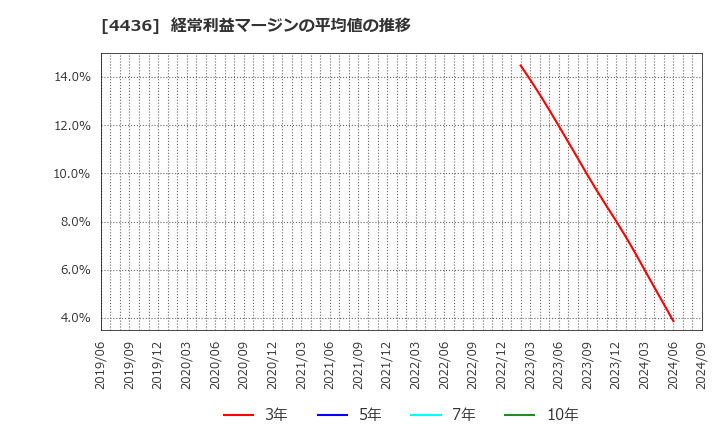 4436 (株)ミンカブ・ジ・インフォノイド: 経常利益マージンの平均値の推移