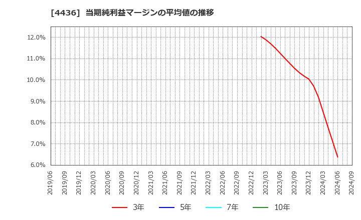 4436 (株)ミンカブ・ジ・インフォノイド: 当期純利益マージンの平均値の推移