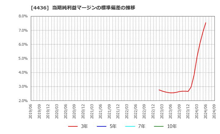 4436 (株)ミンカブ・ジ・インフォノイド: 当期純利益マージンの標準偏差の推移