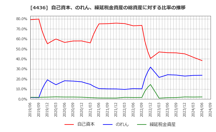 4436 (株)ミンカブ・ジ・インフォノイド: 自己資本、のれん、繰延税金資産の総資産に対する比率の推移